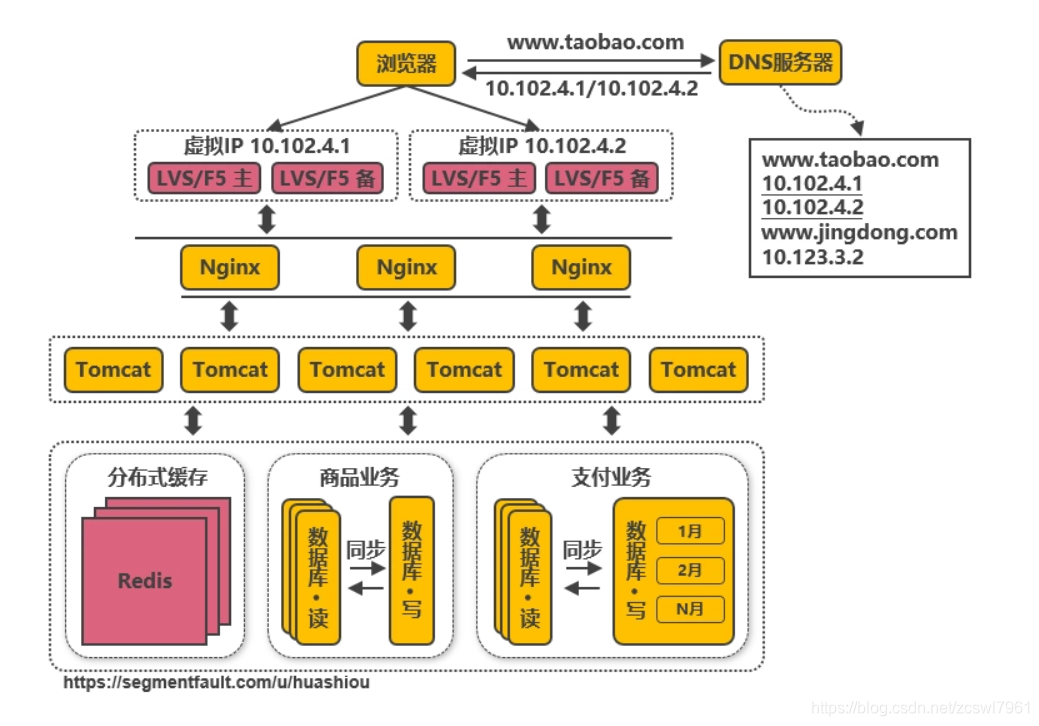 原有系统架构进行升级 系统架构演变过程_数据库_09