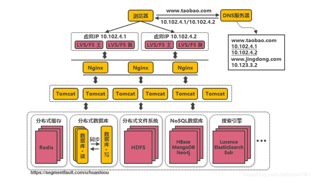 原有系统架构进行升级 系统架构演变过程_分布式系统架构_10