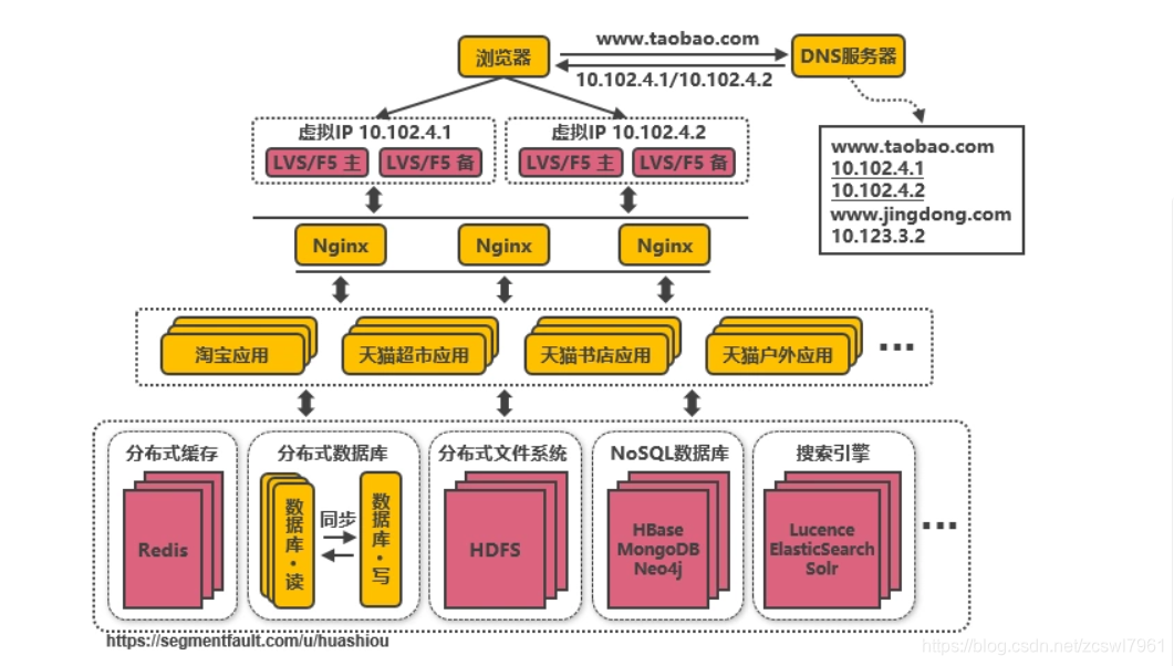 原有系统架构进行升级 系统架构演变过程_原有系统架构进行升级_11