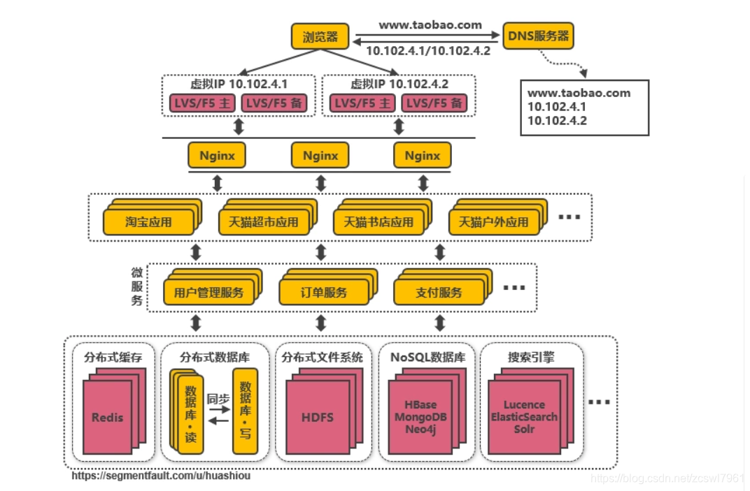 原有系统架构进行升级 系统架构演变过程_分布式系统架构_12