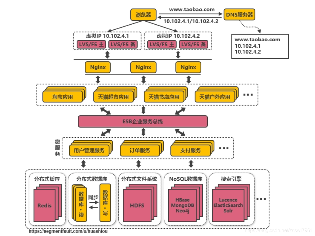 原有系统架构进行升级 系统架构演变过程_架构演变_13