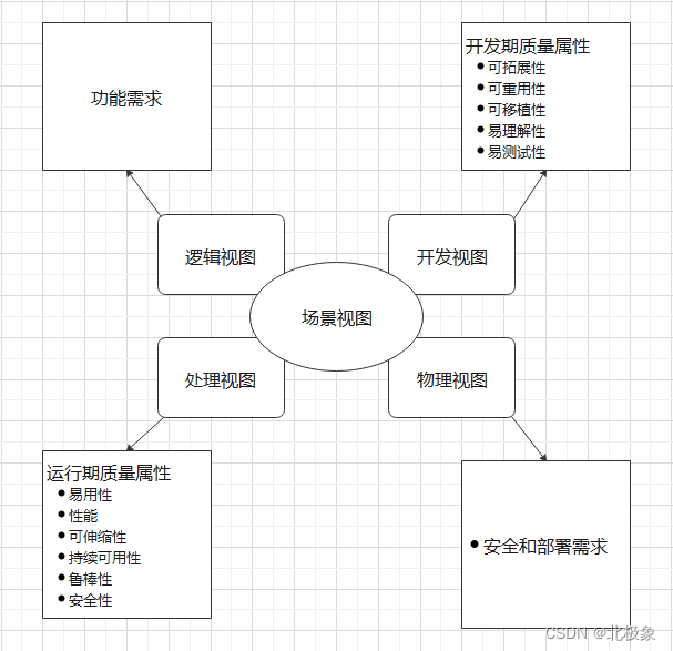 软件4a架构图 软件架构4+1视图_4+1视图