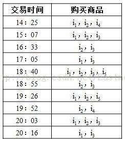 如何计算置信度 python apriori置信度计算_ide