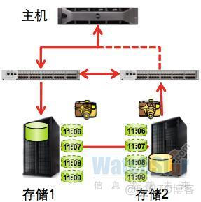 存储双活的基本架构及原理 数据存储双活_存储双活的基本架构及原理_02