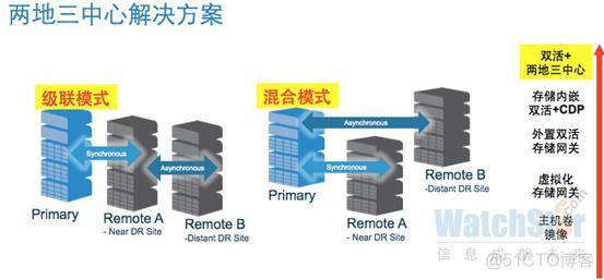 存储双活的基本架构及原理 数据存储双活_存储双活的基本架构及原理_04