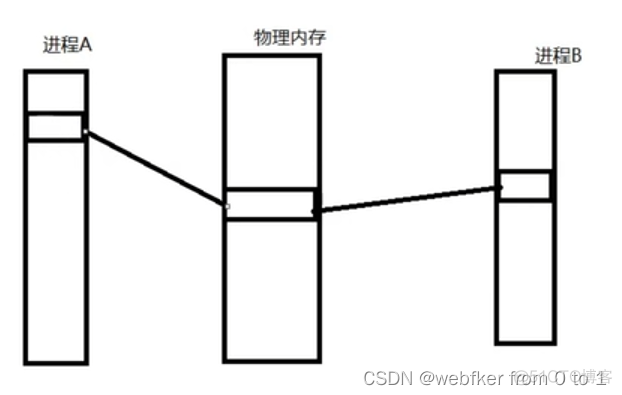 yarn 虚拟内存与物理内存之间的比率 虚拟内存比物理内存大_yarn 虚拟内存与物理内存之间的比率_03