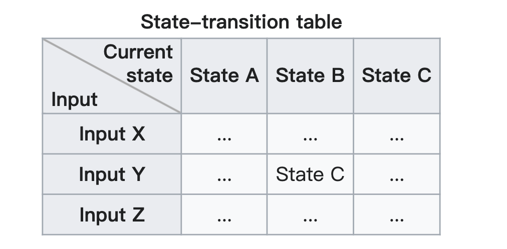 java状态机如何根据不同状态自动跳转 状态机 transition_时钟周期_04