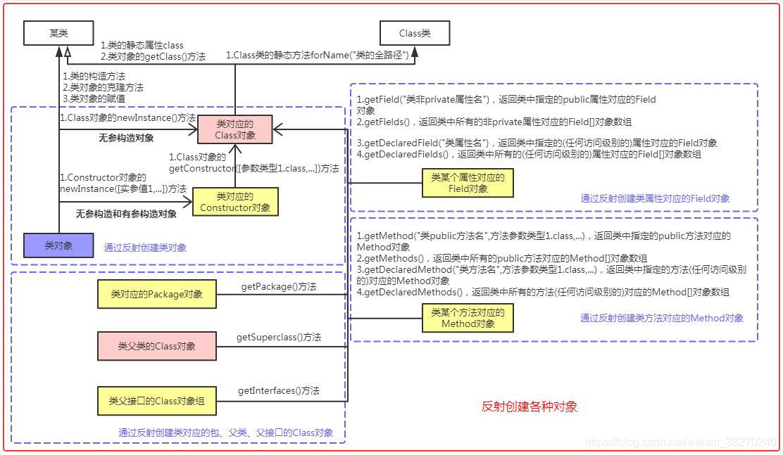 java反射开源项目 java反射编程_反射