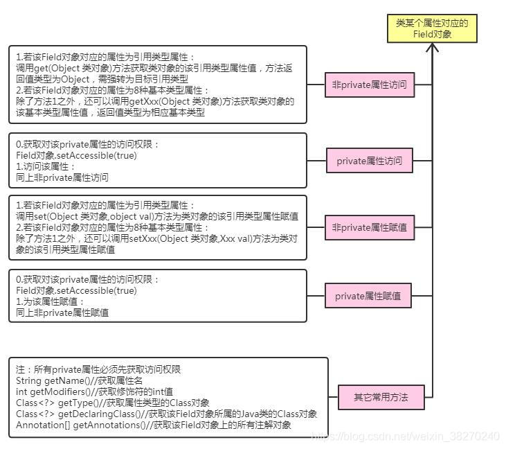 java反射开源项目 java反射编程_反射_02