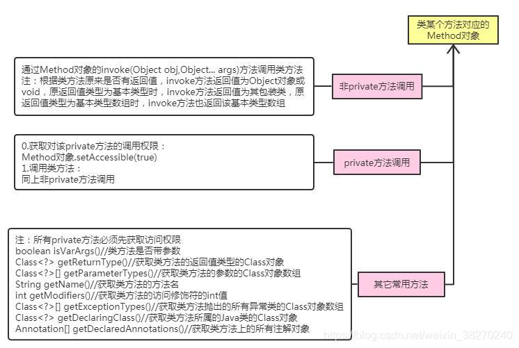 java反射开源项目 java反射编程_java反射开源项目_03