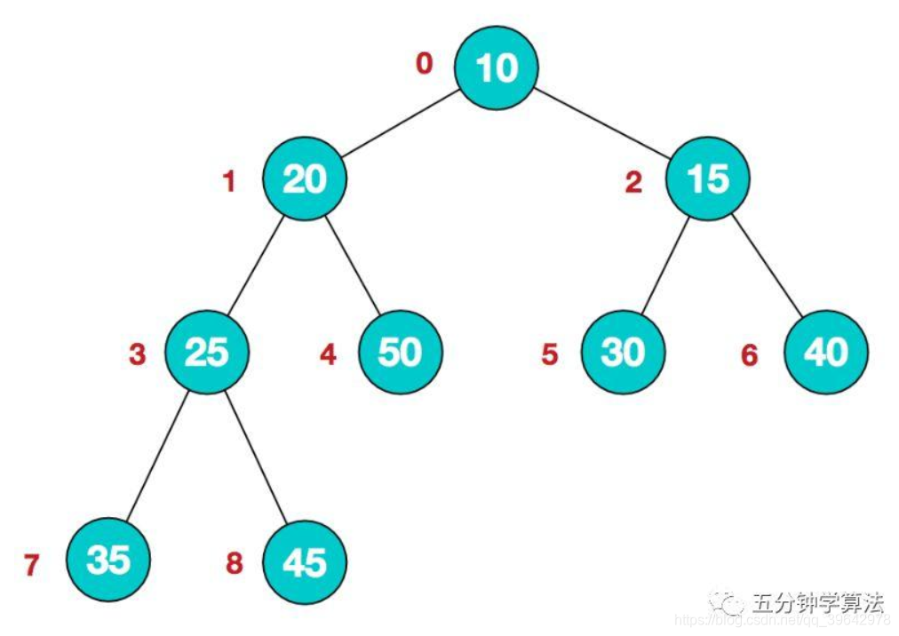 java recursive 父节点 父节点数组表示法图示_父节点