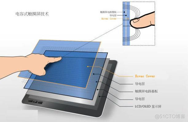 Android 阻尼感 手机阻尼是什么意思_电容式触摸屏_05