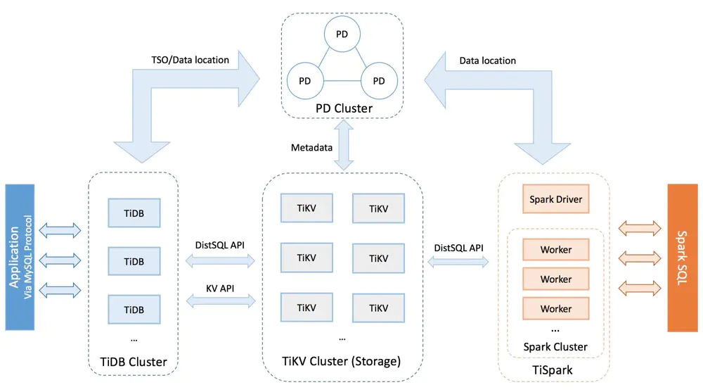 tidb 和mysql性能对比 tidb与polardb性能对比_MySQL