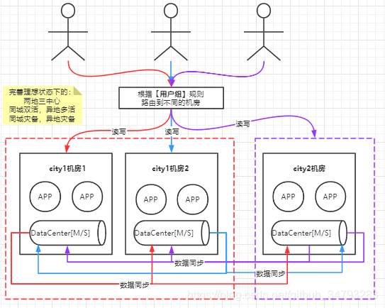 oceanbase三地五中心容灾架构 三地五中心多活架构_oceanbase三地五中心容灾架构_06