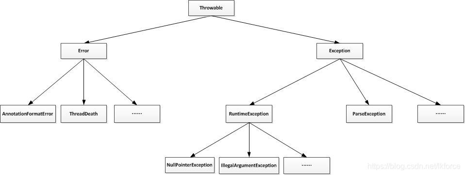 java Exception中的code怎样获取 java中exception类_Exception