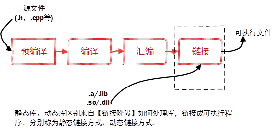 android jni动态库与静态库区别 静态库和动态库的缺点_显式