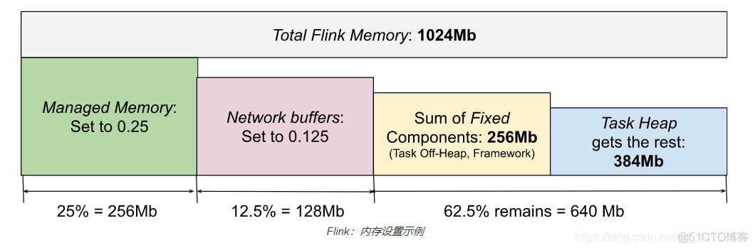 怎么通过yarn查看flink任务的日志 flink查看任务内存使用情况_内存管理_02