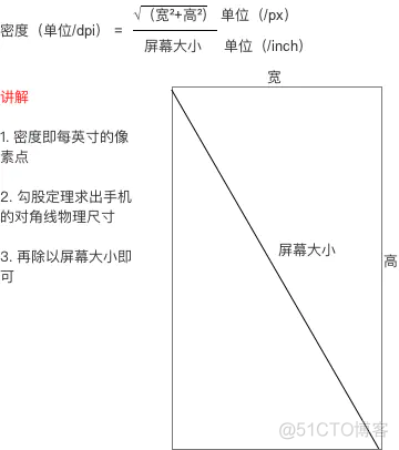 android设备宽不是320dp 安卓适配尺寸_像素点_03