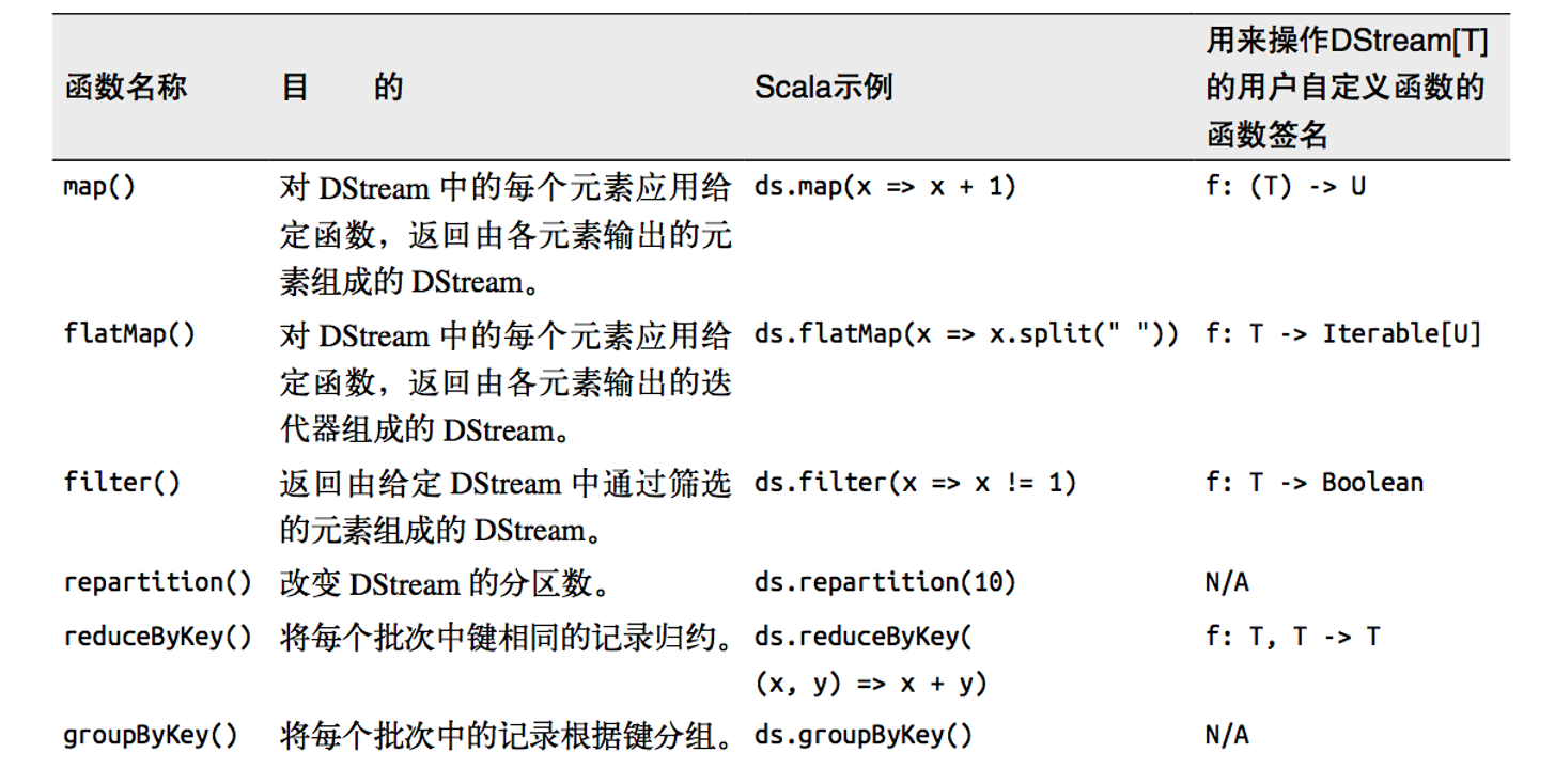 spark的多队列 spark队列设置_DStream