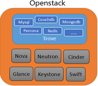 openstack train 几种角色详解 openstack trove_openstack