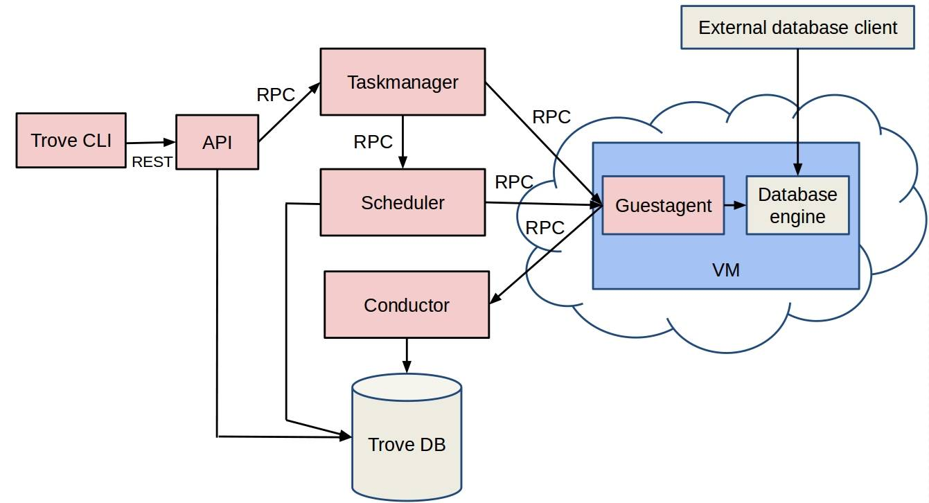 openstack train 几种角色详解 openstack trove_sql_02