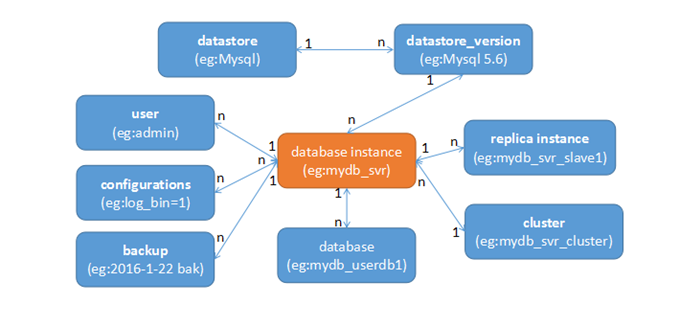 openstack train 几种角色详解 openstack trove_openstack_03