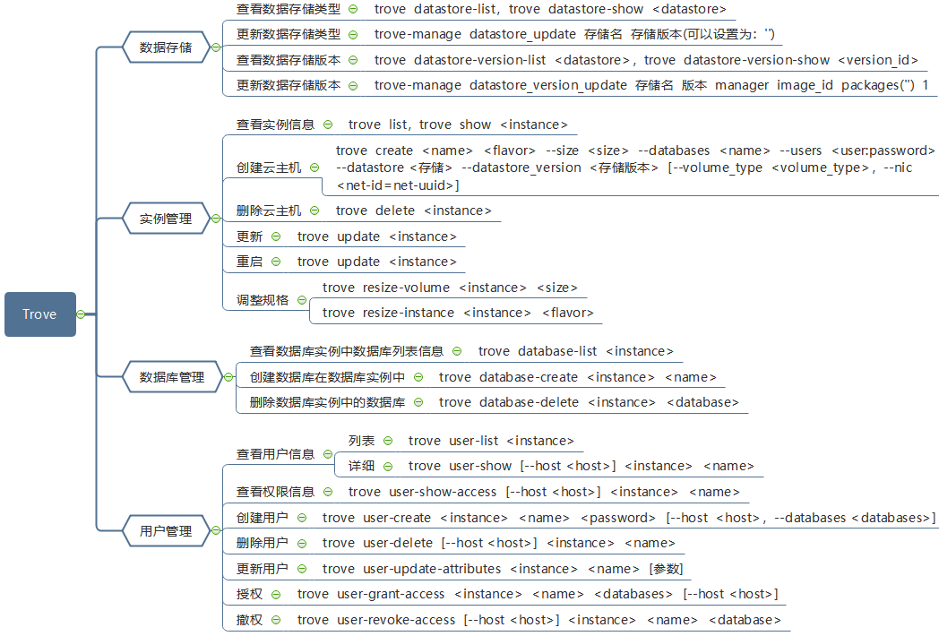 openstack train 几种角色详解 openstack trove_运维_04