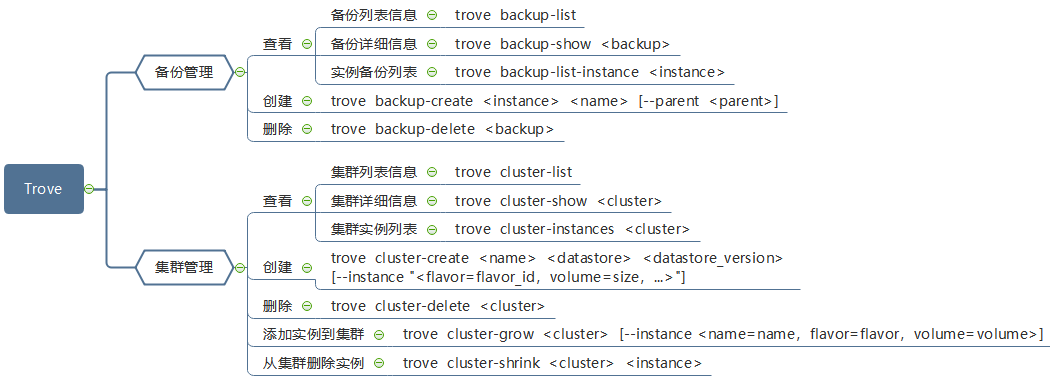 openstack train 几种角色详解 openstack trove_运维_05