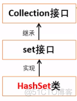 harmony java preferences存储数据 java collection用于存储_数据