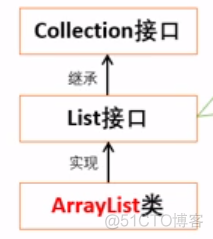 harmony java preferences存储数据 java collection用于存储_java_04