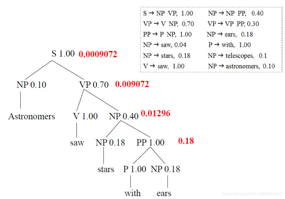 HanNLP 句法分析树 句法分析算法_句法分析_14