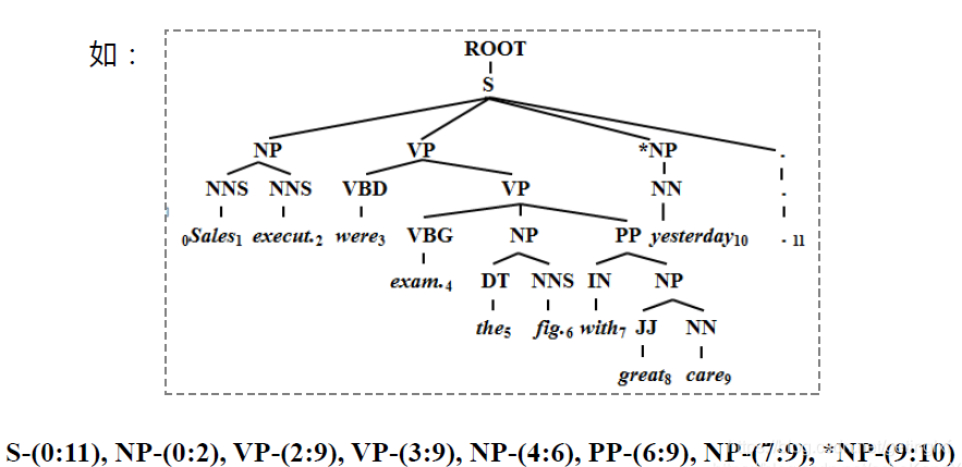 HanNLP 句法分析树 句法分析算法_HanNLP 句法分析树_42