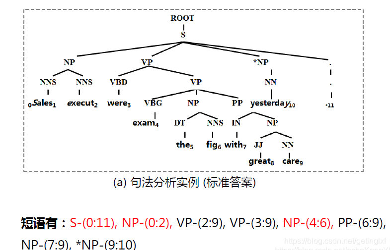 HanNLP 句法分析树 句法分析算法_子树_43