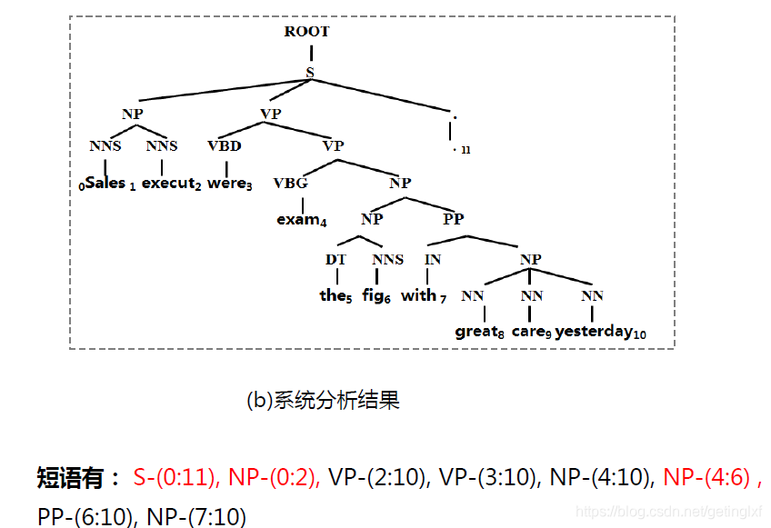 HanNLP 句法分析树 句法分析算法_句法分析_44