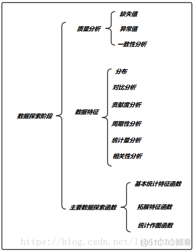 数据分析与处理思维导图模板 数据分析初步思维导图_数据分析与处理思维导图模板_02