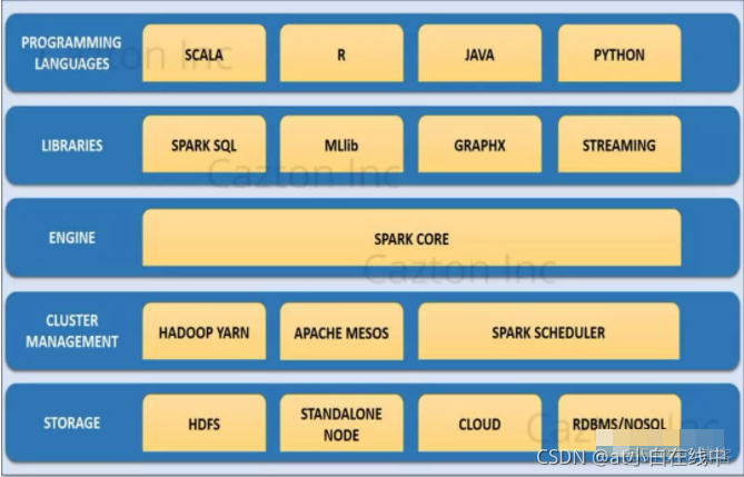 spark应用开发代码 spark用什么开发_big data