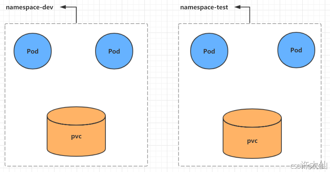 kubernetes 跨namespace调度 kubernetes pod跨namespace调用_Pod