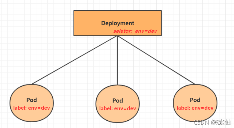 kubernetes 跨namespace调度 kubernetes pod跨namespace调用_Pod_24