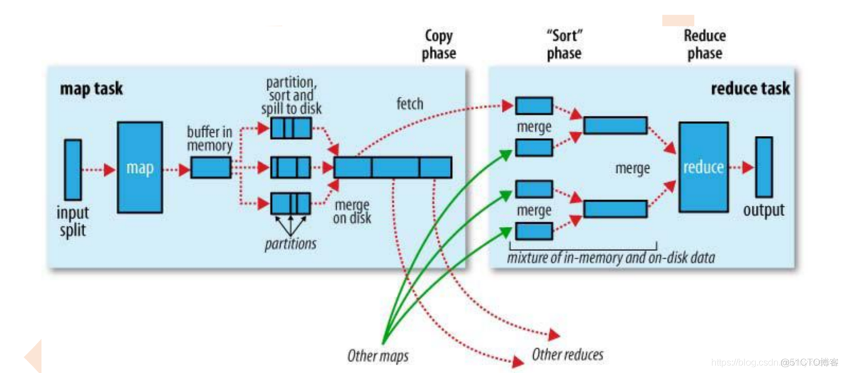 mapreduce只支持java语言吗 mapreduce用于_hadoop