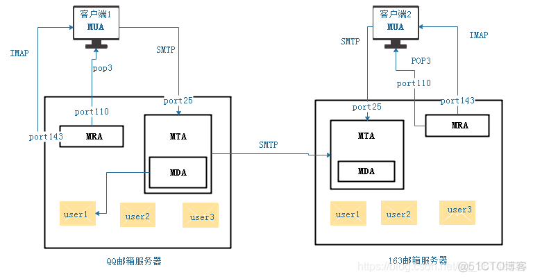 邮箱服务架构 邮件服务器设计_邮箱服务架构