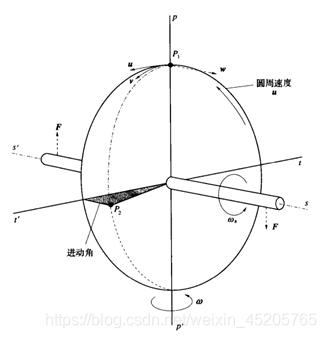 android通过陀螺仪获取方向角 陀螺仪进动方向_定性描述