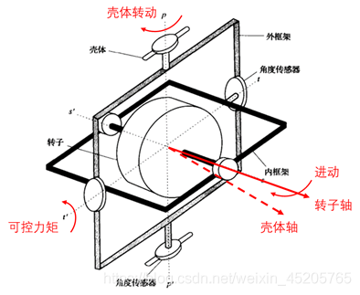 android通过陀螺仪获取方向角 陀螺仪进动方向_标量_13