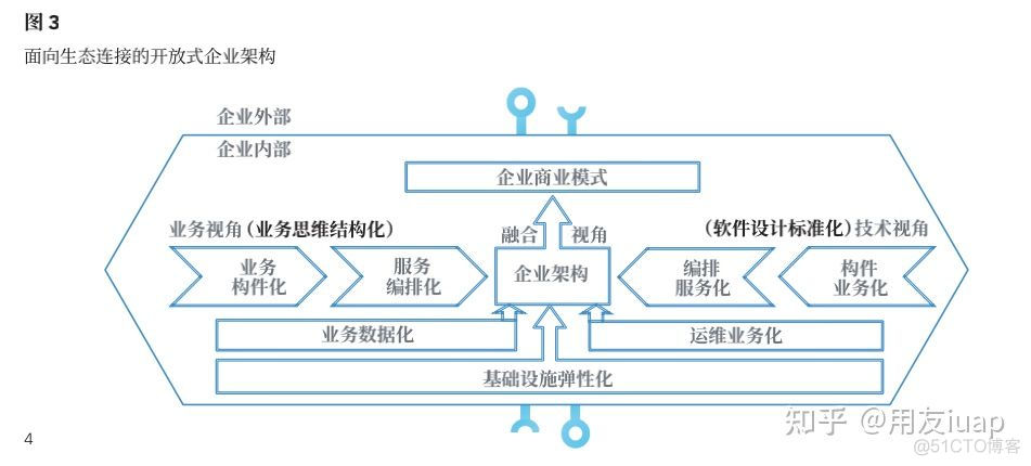 数字化时代企业架构 数字化转型企业架构_企业架构_04