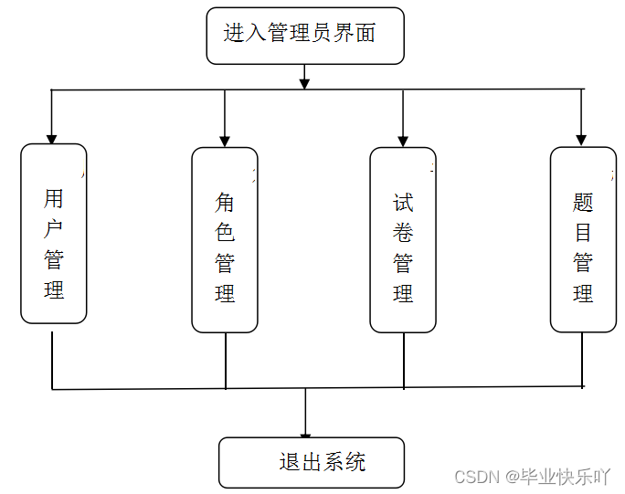 基于JAVA的智能问答系统 java答题系统设计_考试系统_04