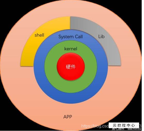 操作系统os产品架构图 操作系统整体架构_文件系统