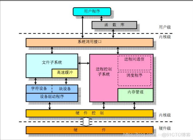 操作系统os产品架构图 操作系统整体架构_操作系统os产品架构图_03