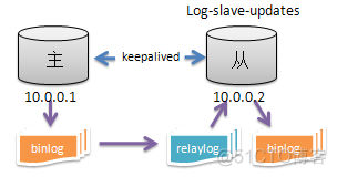 mysql忽略主从复制库 mysql主从复制数据丢失_数据