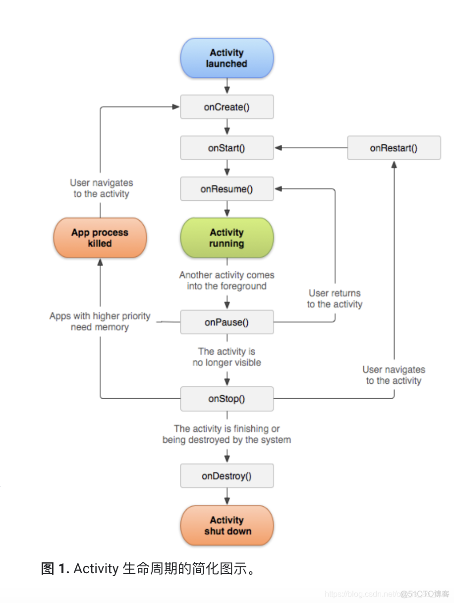 android activity保持在顶部 如何保存activity状态_android