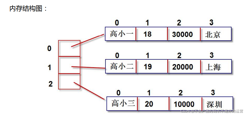 Python怎么创建一个指定行列的数组 python创建一个序列_内置函数_03