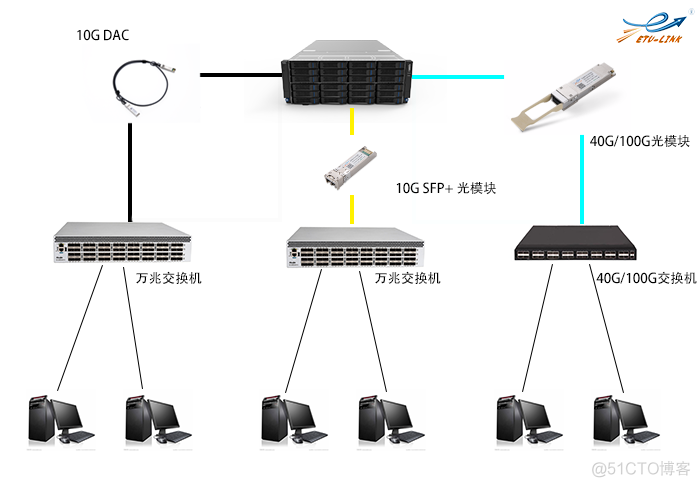 服务器怎么连接redis 服务器怎么连接交换机_光通信_02